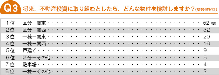 将来、不動産投資に取り組むとしたら、どんな物件を検討しますか？（