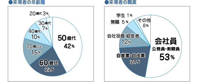 来場者の年齢層・職業