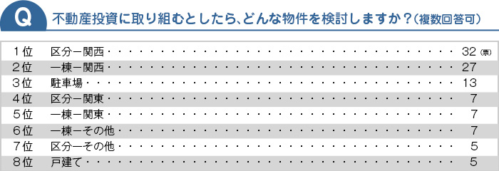 不動産投資に取り組むとしたら、どんな物件を検討しますか？