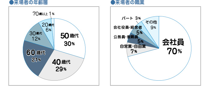 来場者の年齢層・職業