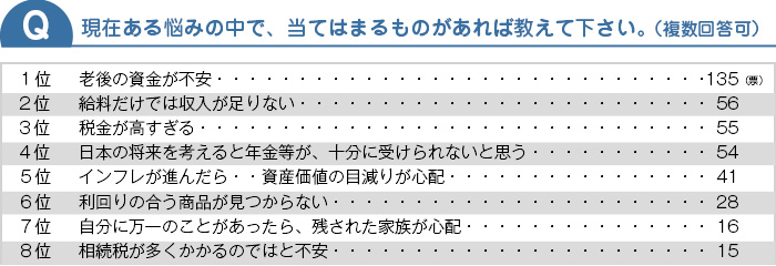 現在ある悩みの中で、当てはまるものがあれば教えて下さい。