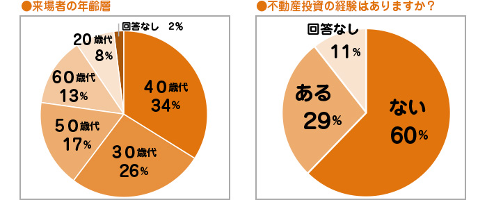 来場者の年齢層・不動産投資の経験はありますか？