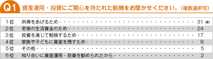 資産運用・投資にご関心を持たれた動機をお聞かせください。