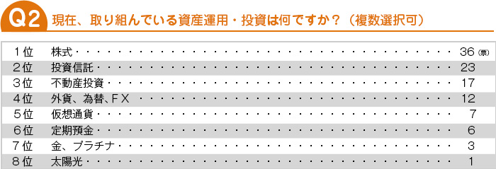 現在、取り組んでいる資産運用・投資は何ですか？