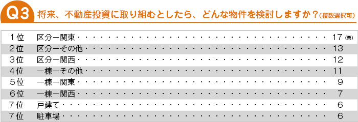 将来、不動産投資に取り組むとしたら、どんな物件を検討しますか？