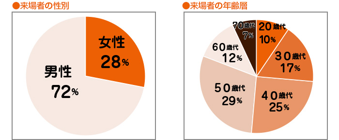 来場者の性別・年齢