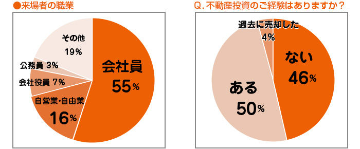 来場者の職業／不動産投資のご経験はありますか？