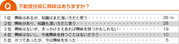 不動産投資に興味はありますか？