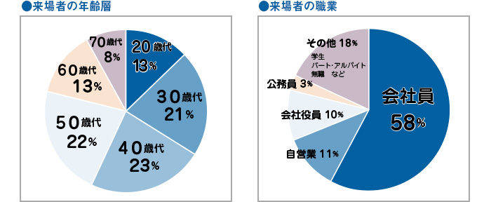 来場者の性別・職業