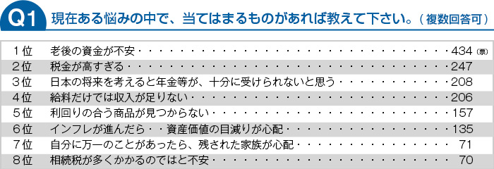 現在ある悩みの中で、当てはまるものがあれば教えて下さい。