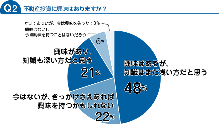 不動産投資に興味はありますか？