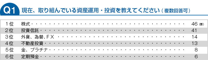 現在取り組んでいる、資産運用・投資を教えてください。