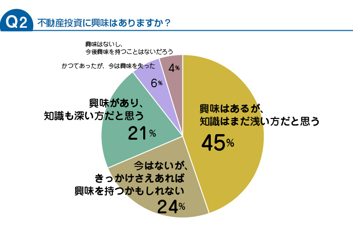 不動産投資に興味はありますか？