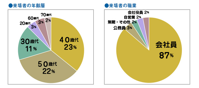 来場者の性別・職業