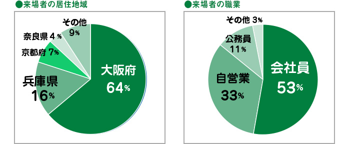 来場者の居住地域・職業