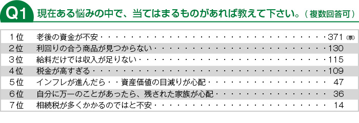 現在ある悩みの中で、当てはまるものがあれば教えて下さい。