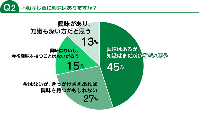 不動産投資に興味はありますか？