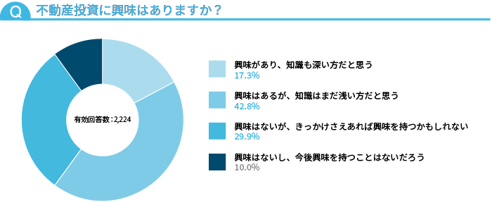 不動産投資に興味はありますか？