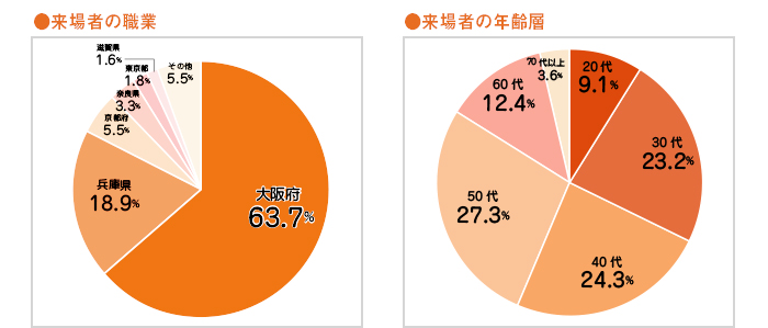 来場者の性別・職業