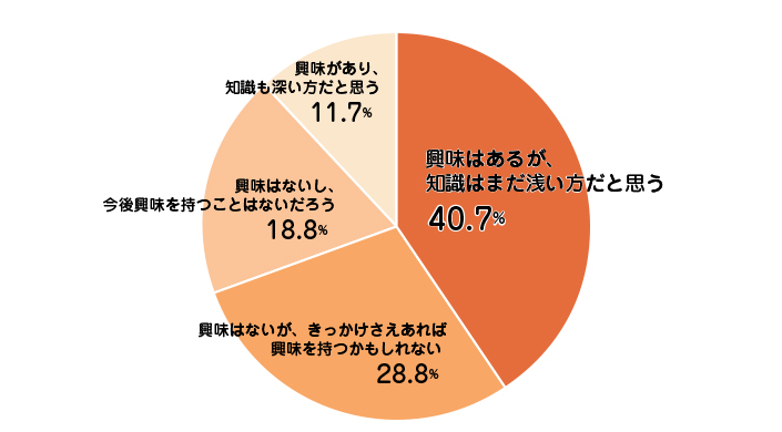 不動産投資に興味はありますか？