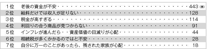 現在ある悩みの中で、当てはまるものがあれば教えて下さい。