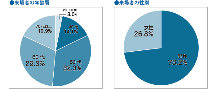 来場者の性別・年齢