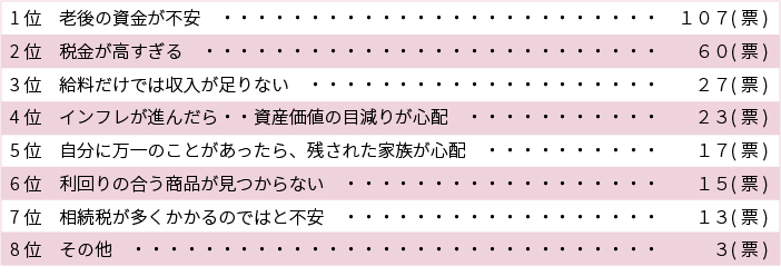 現在ある悩みの中で、当てはまるものがあれば教えて下さい。