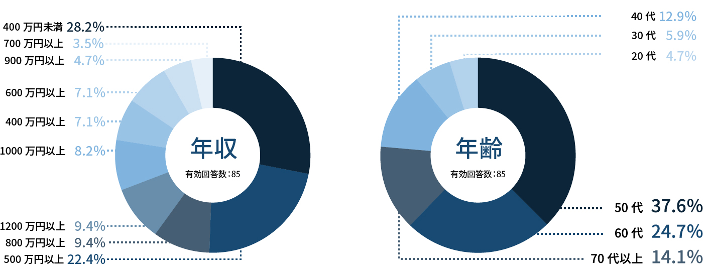 来場者の年収・年齢
