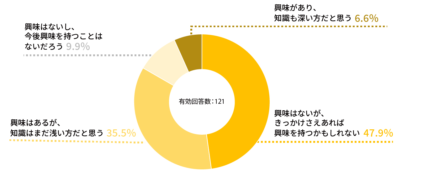 不動産投資に興味はありますか？