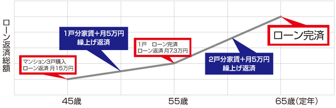 積み立て＋家賃収入で繰上返済スピードを早める計画です。